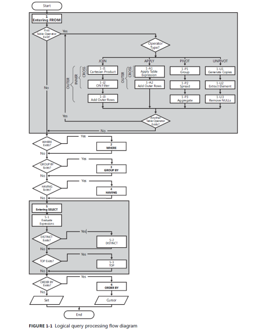 Logical query processing flow diagram